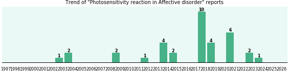 Would you have Photosensitivity reaction when you have Affective disorder? Would you have Photosensitivity reaction when you have Affective disorder?
